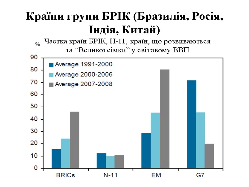 25 Країни групи БРІК (Бразилія, Росія, Індія, Китай) Частка країн БРІК, Н-11, країн, що